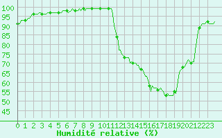 Courbe de l'humidit relative pour Tthieu (40)