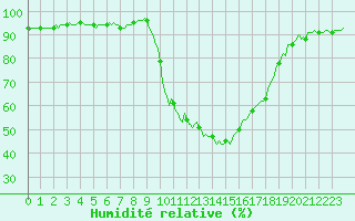 Courbe de l'humidit relative pour Selonnet (04)
