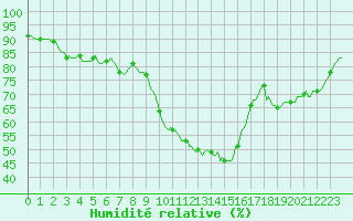 Courbe de l'humidit relative pour Grasque (13)