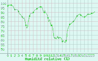 Courbe de l'humidit relative pour Concoules - La Bise (30)