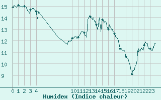 Courbe de l'humidex pour Rochefort Saint-Agnant (17)