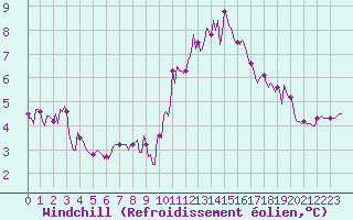 Courbe du refroidissement olien pour Charmant (16)