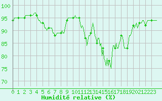 Courbe de l'humidit relative pour Thurey (71)