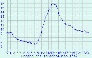 Courbe de tempratures pour Blus (40)