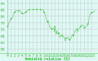 Courbe de l'humidit relative pour Anglars St-Flix(12)