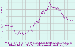 Courbe du refroidissement olien pour Cessieu le Haut (38)