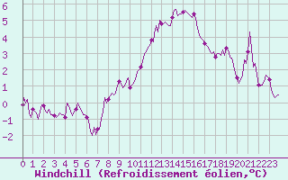 Courbe du refroidissement olien pour Brion (38)