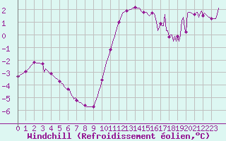 Courbe du refroidissement olien pour Lasfaillades (81)