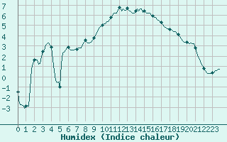 Courbe de l'humidex pour Saint-Martin-de-Londres (34)