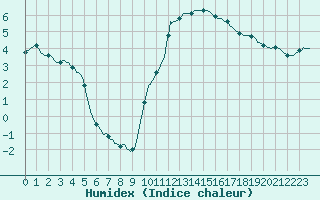 Courbe de l'humidex pour La Meyze (87)