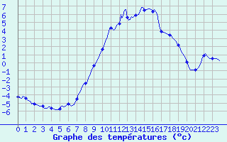 Courbe de tempratures pour Jarnages (23)