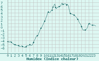 Courbe de l'humidex pour Jarnages (23)