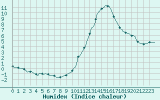 Courbe de l'humidex pour Grenoble/agglo Saint-Martin-d'Hres Galochre (38)