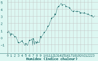 Courbe de l'humidex pour Saint-Philbert-sur-Risle (Le Rossignol) (27)