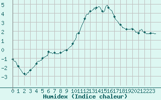 Courbe de l'humidex pour Orlu - Les Ioules (09)