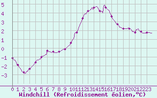 Courbe du refroidissement olien pour Orlu - Les Ioules (09)