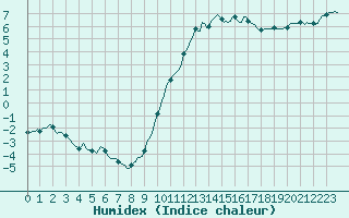 Courbe de l'humidex pour Mazres Le Massuet (09)