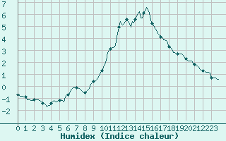 Courbe de l'humidex pour Montrodat (48)