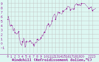 Courbe du refroidissement olien pour Bulson (08)