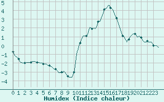 Courbe de l'humidex pour Connerr (72)