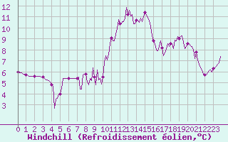 Courbe du refroidissement olien pour Saint-Laurent Nouan (41)