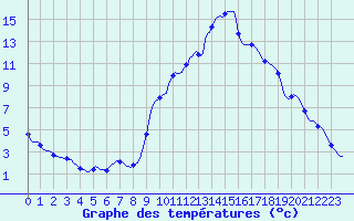 Courbe de tempratures pour Sisteron (04)