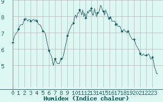 Courbe de l'humidex pour Beernem (Be)