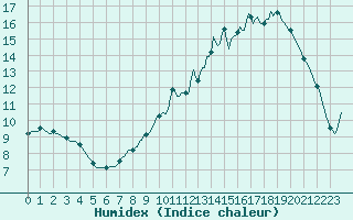 Courbe de l'humidex pour Douzy (08)