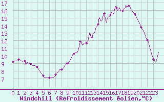 Courbe du refroidissement olien pour Douzy (08)
