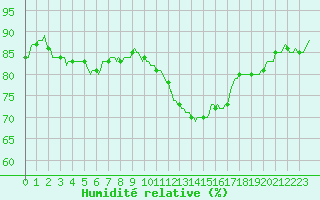 Courbe de l'humidit relative pour Merendree (Be)