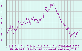Courbe du refroidissement olien pour Seichamps (54)