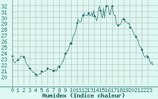 Courbe de l'humidex pour Gap-Sud (05)