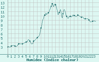 Courbe de l'humidex pour Pordic (22)