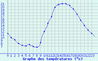 Courbe de tempratures pour Le Luc (83)