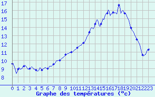 Courbe de tempratures pour Braunlauf (Be)