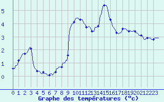 Courbe de tempratures pour Ancey (21)