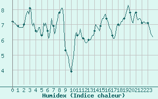 Courbe de l'humidex pour Blus (40)