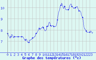 Courbe de tempratures pour Saint-Paul-des-Landes (15)