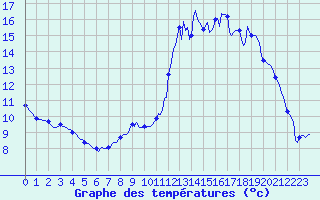 Courbe de tempratures pour Frontenac (33)