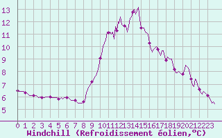 Courbe du refroidissement olien pour Le Luc (83)