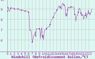 Courbe du refroidissement olien pour Courcouronnes (91)