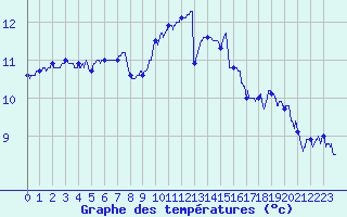 Courbe de tempratures pour Le Bourget (93)