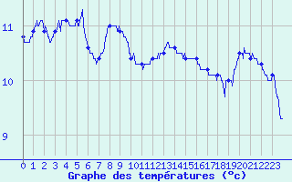 Courbe de tempratures pour Dunkerque (59)