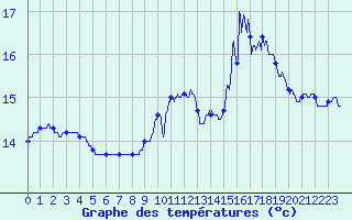 Courbe de tempratures pour Argeliers (11)