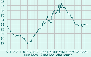 Courbe de l'humidex pour Laval (53)