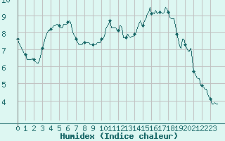 Courbe de l'humidex pour Tauxigny (37)