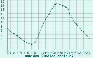 Courbe de l'humidex pour Lobbes (Be)