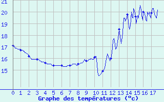 Courbe de tempratures pour Xaintrailles (47)