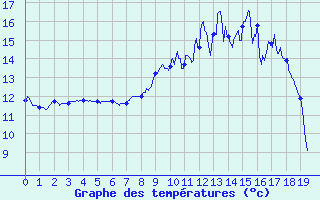 Courbe de tempratures pour Chambon-Sur-Lac (63)