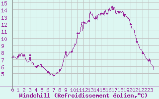 Courbe du refroidissement olien pour Montroy (17)